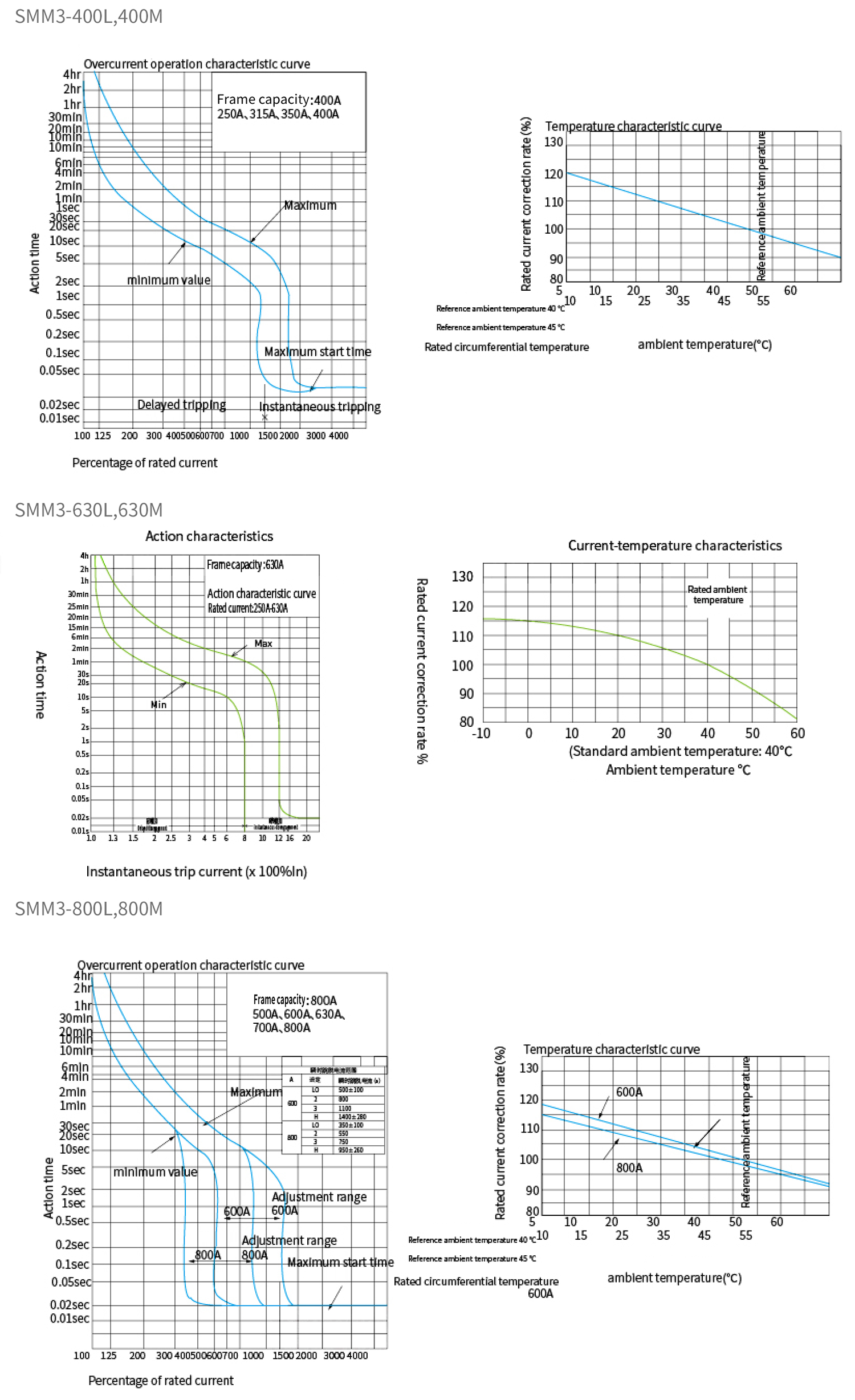 400-800 断路器特性曲线 Circuit breakercharacteristic curve