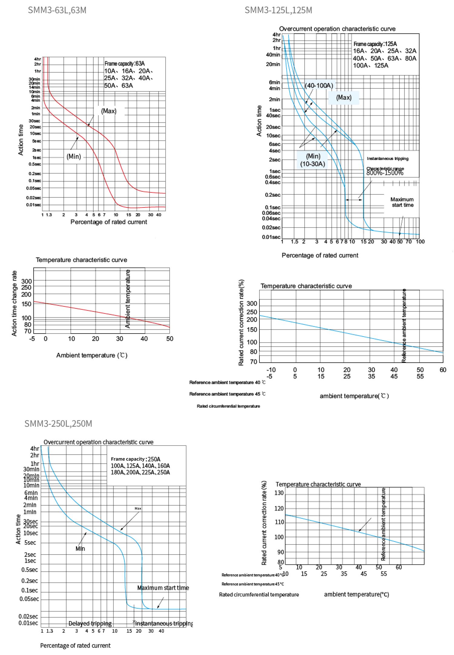 3P 630A Leakage Molded-case Breaker - 63-250 Circuit Breaker Characteristic Curve