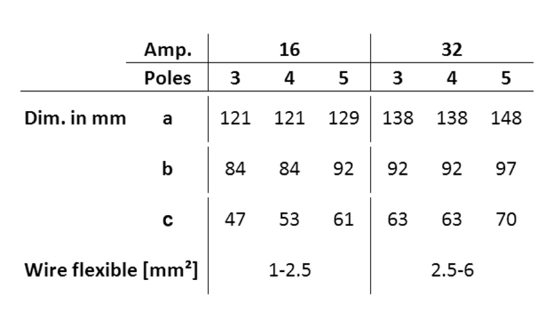 3-Phase 125A 380V Industrial Connector Plug Socket Size and Dimensions