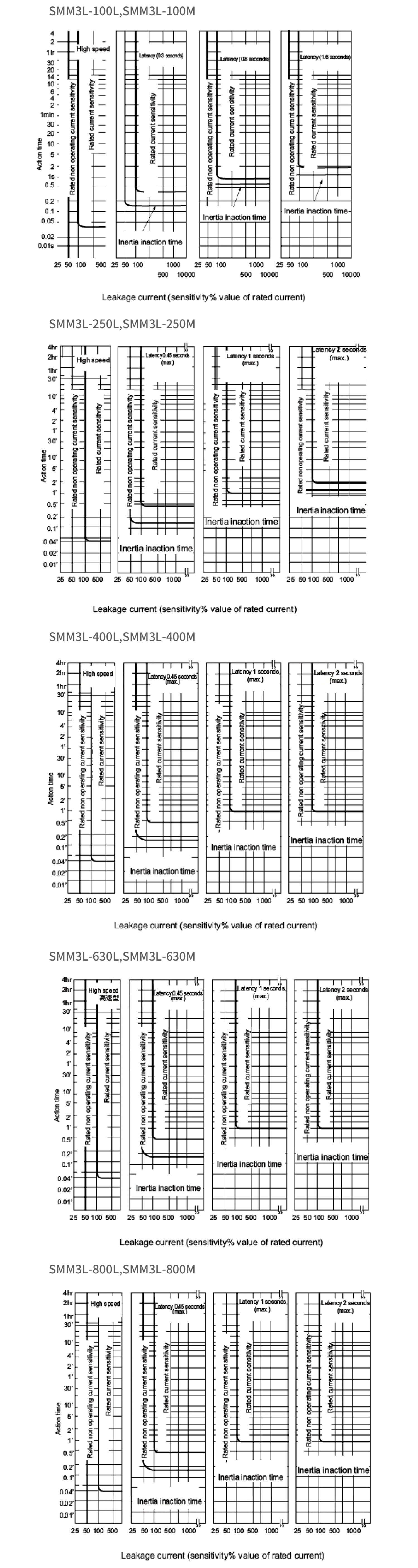 3P 630A Leakage Molded-case Breaker - Leakage Action Characteristic Diagram